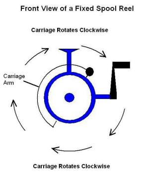 How to load fishing line What causes line twist?